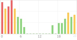 Online Time Chart