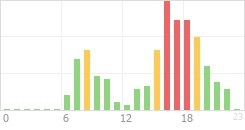 Online Time Chart