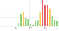 Online Time Chart