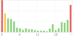 Online Time Chart