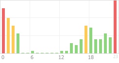 Online Time Chart