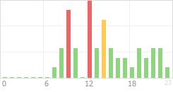 Online Time Chart