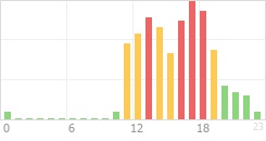 Online Time Chart