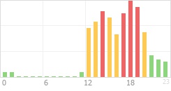 Online Time Chart