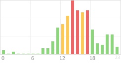 Online Time Chart