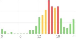 Online Time Chart