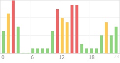 Online Time Chart