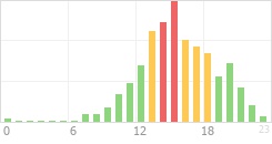 Online Time Chart