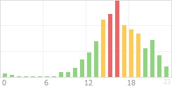 Online Time Chart