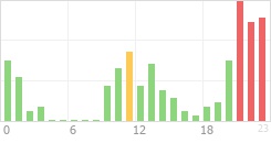 Online Time Chart