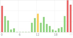 Online Time Chart