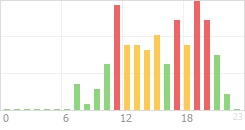 Online Time Chart