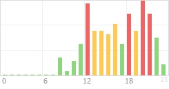 Online Time Chart