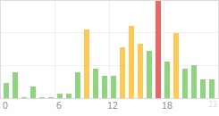 Online Time Chart