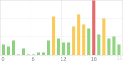 Online Time Chart