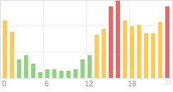 Online Time Chart