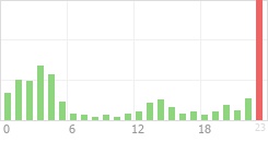 Online Time Chart