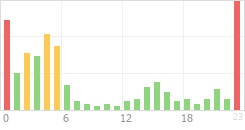 Online Time Chart