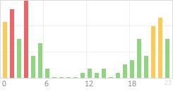 Online Time Chart