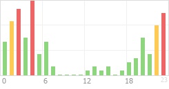 Online Time Chart