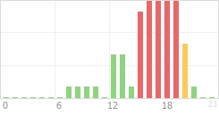 Online Time Chart