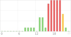 Online Time Chart