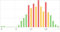 Online Time Chart