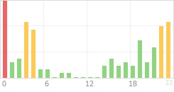 Online Time Chart