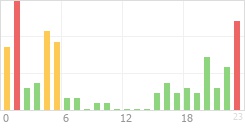 Online Time Chart