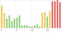 Online Time Chart