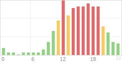 Online Time Chart