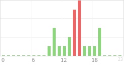 Online Time Chart