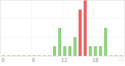 Online Time Chart