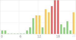 Online Time Chart