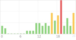 Online Time Chart