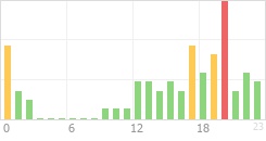 Online Time Chart