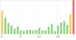 Online Time Chart