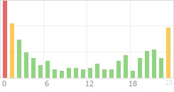 Online Time Chart