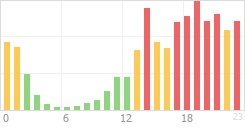 Online Time Chart