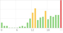 Online Time Chart