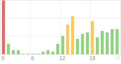 Online Time Chart