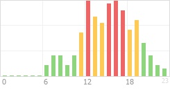 Online Time Chart