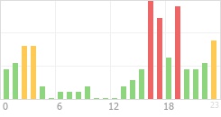 Online Time Chart