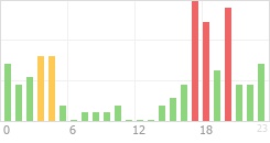 Online Time Chart