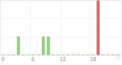 Online Time Chart