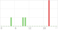 Online Time Chart