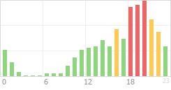 Online Time Chart