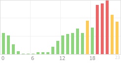 Online Time Chart