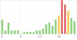 Online Time Chart