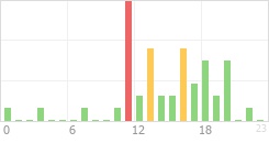 Online Time Chart